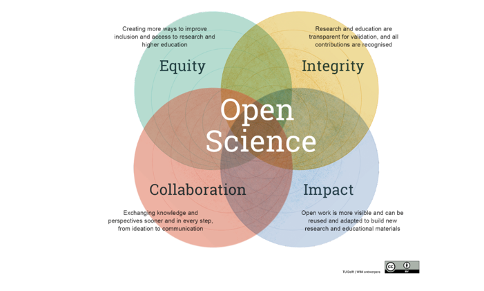 Open Science DRI CC-BY
